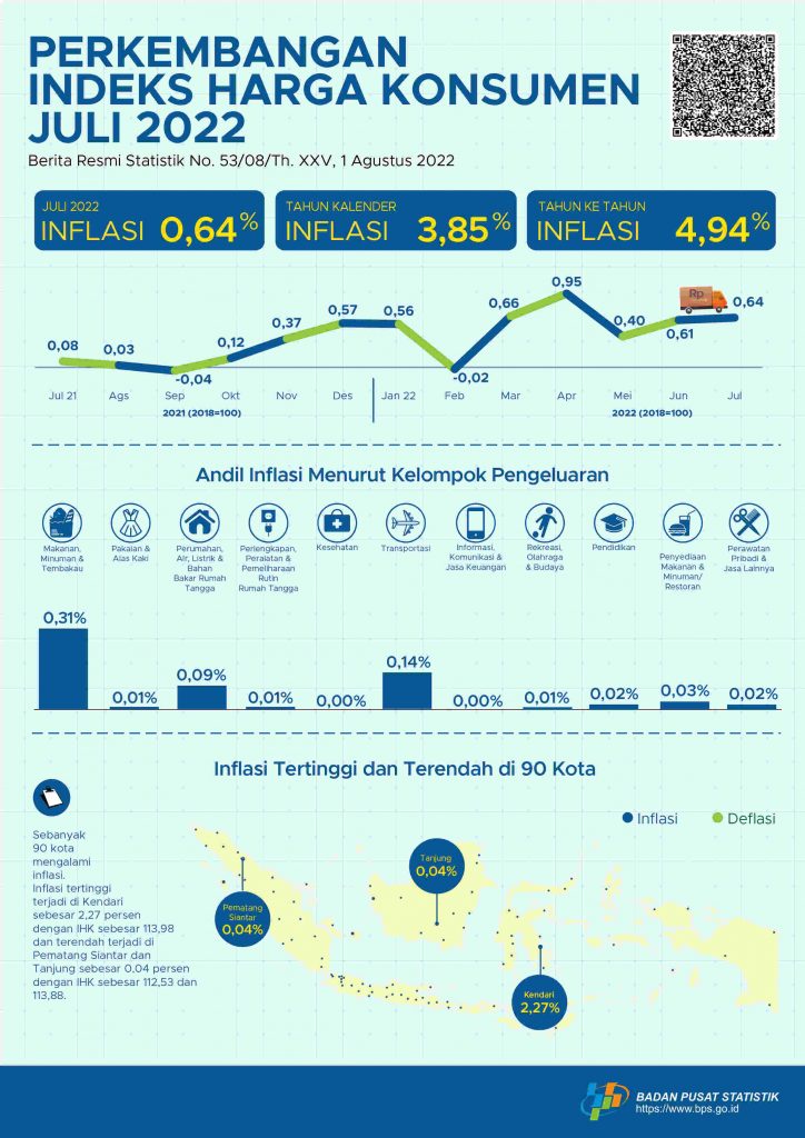 Tingkat Inflasi