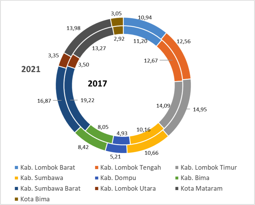 Nusa Tenggara