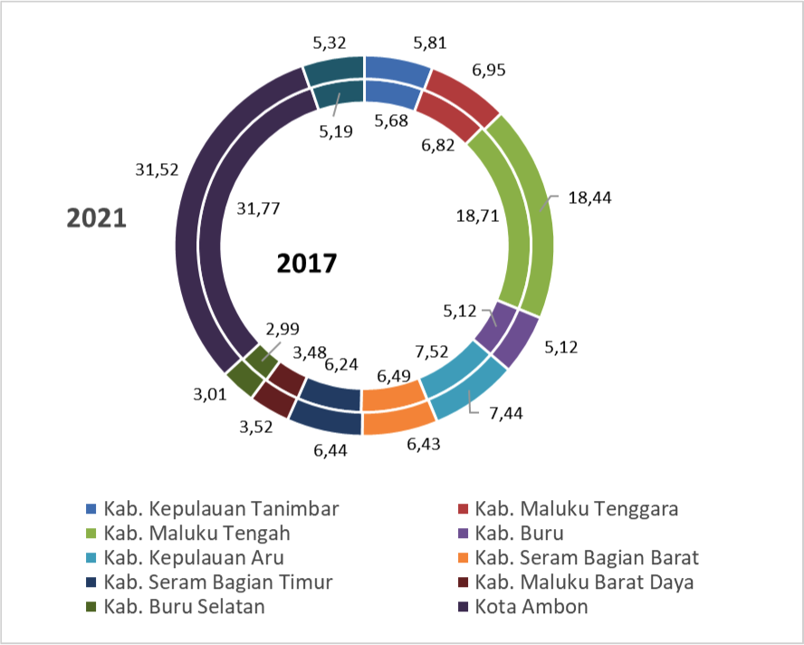 Maluku