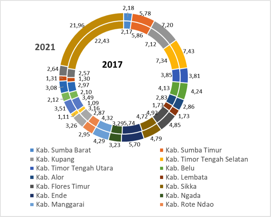 Nusa Tenggara