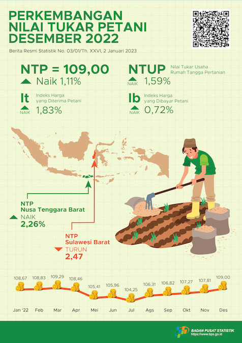 Nilai Tukar Petani