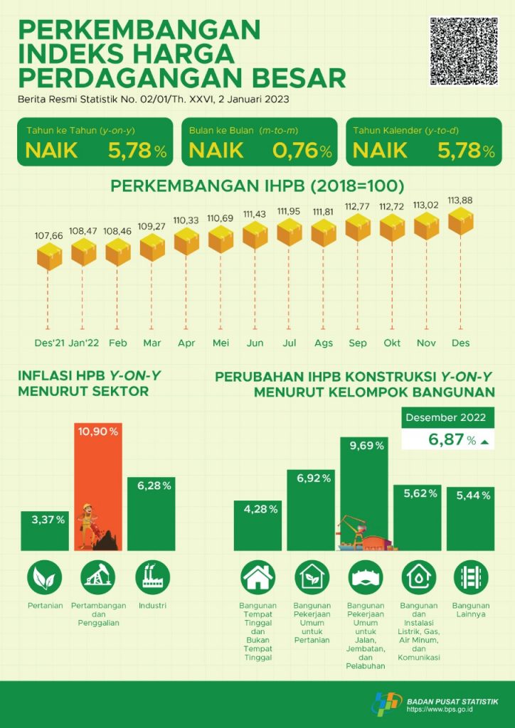 Indeks Harga Perdagangan Besar