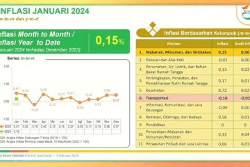 (Beritadaerah - Kota Bandung) Pada Januari 2024 terjadi inflasi secara tahunan (year on year/YoY) Provinsi Jawa Barat sebesar 3,02 persen dengan Indeks Harga Konsumen (IHK) sebesar 105,76. Inflasi tertinggi terjadi di Kabupaten Subang sebesar 4,90 persen dengan IHK sebesar 108,37 dan terendah terjadi di Kota Bandung sebesar 1,90 persen dengan IHK sebesar 105,00. Kepala Badan Pusat Statistik (BPS) Jabar Marsudijono dalam konferensi pers mengatakan, inflasi y-on-y terjadi karena adanya kenaikan harga yang ditunjukkan oleh naiknya indeks kelompok pengeluaran, yaitu kelompok makanan, minuman dan tembakau sebesar 6,51 persen; kelompok pakaian dan alas kaki sebesar 1,26 persen; kelompok perumahan, air, listrik, dan bahan bakar rumah tangga sebesar 0,30 persen; kelompok perlengkapan, peralatan dan pemeliharaan rutin rumah tangga sebesar 0,98 persen. Kemudian kelompok kesehatan sebesar 2,69 persen; kelompok transportasi sebesar 0,62 persen; kelompok rekreasi, olahraga, dan budaya sebesar 4,16 persen; kelompok pendidikan sebesar 1,39 persen; kelompok penyediaan makanan dan minuman/restoran sebesar 3,51 persen; dan kelompok perawatan pribadi dan jasa lainnya sebesar 4,82 persen. "Sementara kelompok pengeluaran yang mengalami penurunan indeks, yaitu kelompok informasi, komunikasi, dan jasa keuangan sebesar 0,23 persen," kata Marsudijono di Kota Bandung, Kamis (1/2/2024). Tingkat inflasi month to month (m-to-m) dan tingkat inflasi year to date (y-to-d) Jabar bulan Januari 2024 masing-masing sebesar 0,15 persen. Sementara itu BPS mencatat neraca perdagangan Desember 2023 Jabar mengalami surplus dari sisi nilai sebesar 1,80 miliar dolar AS. Nilai tersebut ditunjang oleh surplus komoditi nonmigas sebesar 1,94 miliar dolar AS. Sedangkan komoditi migas defisit sebesar 143,83 juta dolar AS. Dari sisi volume perdagangan luar negeri, pada Desember 2023 terjadi surplus sebesar 259,55 ribu ton, yang disumbang oleh surplus komoditi nonmigas sebesar 456,20 ribu ton. Sedangkan komoditi migas defisit sebesar 196,64 ribu ton. Dilihat dari transaksi perdagangan nonmigas dengan 13 negara mitra dagang utama, pada periode Desember 2023, Jabar mengalami defisit neraca perdagangan dengan China dan Taiwan senilai 85,08 juta dolar AS, menurun dibanding bulan sebelumnya yang defisit hingga sebesar 89,02 juta dolar AS. Sedangkan perdagangan nonmigas dengan negara utama lainnya menunjukkan surplus. Surplus neraca perdagangan terbesar adalah dengan Amerika Serikat mencapai 447,64 juta dolar AS.