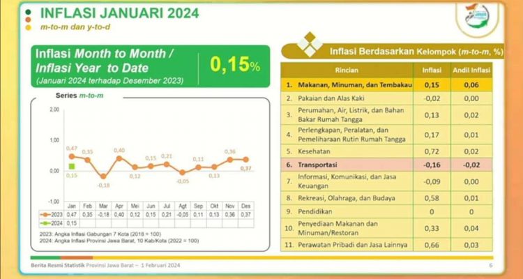 (Beritadaerah - Kota Bandung) Pada Januari 2024 terjadi inflasi secara tahunan (year on year/YoY) Provinsi Jawa Barat sebesar 3,02 persen dengan Indeks Harga Konsumen (IHK) sebesar 105,76. Inflasi tertinggi terjadi di Kabupaten Subang sebesar 4,90 persen dengan IHK sebesar 108,37 dan terendah terjadi di Kota Bandung sebesar 1,90 persen dengan IHK sebesar 105,00. Kepala Badan Pusat Statistik (BPS) Jabar Marsudijono dalam konferensi pers mengatakan, inflasi y-on-y terjadi karena adanya kenaikan harga yang ditunjukkan oleh naiknya indeks kelompok pengeluaran, yaitu kelompok makanan, minuman dan tembakau sebesar 6,51 persen; kelompok pakaian dan alas kaki sebesar 1,26 persen; kelompok perumahan, air, listrik, dan bahan bakar rumah tangga sebesar 0,30 persen; kelompok perlengkapan, peralatan dan pemeliharaan rutin rumah tangga sebesar 0,98 persen. Kemudian kelompok kesehatan sebesar 2,69 persen; kelompok transportasi sebesar 0,62 persen; kelompok rekreasi, olahraga, dan budaya sebesar 4,16 persen; kelompok pendidikan sebesar 1,39 persen; kelompok penyediaan makanan dan minuman/restoran sebesar 3,51 persen; dan kelompok perawatan pribadi dan jasa lainnya sebesar 4,82 persen. "Sementara kelompok pengeluaran yang mengalami penurunan indeks, yaitu kelompok informasi, komunikasi, dan jasa keuangan sebesar 0,23 persen," kata Marsudijono di Kota Bandung, Kamis (1/2/2024). Tingkat inflasi month to month (m-to-m) dan tingkat inflasi year to date (y-to-d) Jabar bulan Januari 2024 masing-masing sebesar 0,15 persen. Sementara itu BPS mencatat neraca perdagangan Desember 2023 Jabar mengalami surplus dari sisi nilai sebesar 1,80 miliar dolar AS. Nilai tersebut ditunjang oleh surplus komoditi nonmigas sebesar 1,94 miliar dolar AS. Sedangkan komoditi migas defisit sebesar 143,83 juta dolar AS. Dari sisi volume perdagangan luar negeri, pada Desember 2023 terjadi surplus sebesar 259,55 ribu ton, yang disumbang oleh surplus komoditi nonmigas sebesar 456,20 ribu ton. Sedangkan komoditi migas defisit sebesar 196,64 ribu ton. Dilihat dari transaksi perdagangan nonmigas dengan 13 negara mitra dagang utama, pada periode Desember 2023, Jabar mengalami defisit neraca perdagangan dengan China dan Taiwan senilai 85,08 juta dolar AS, menurun dibanding bulan sebelumnya yang defisit hingga sebesar 89,02 juta dolar AS. Sedangkan perdagangan nonmigas dengan negara utama lainnya menunjukkan surplus. Surplus neraca perdagangan terbesar adalah dengan Amerika Serikat mencapai 447,64 juta dolar AS.