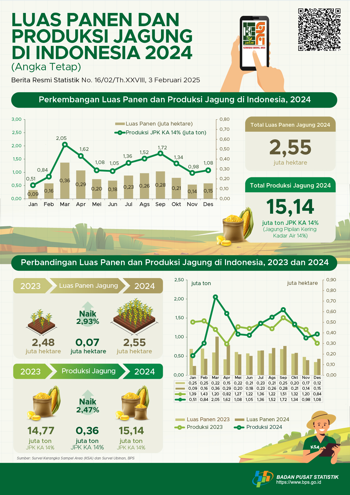 Luas Panen dan Produksi Jagung di Indonesia 2024