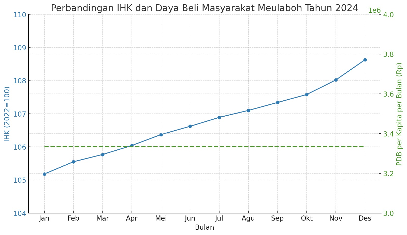 Meulaboh IHK dan daya Beli