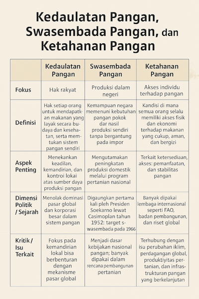 Swasembada, Ketahanan, Kedaulatan Pangan