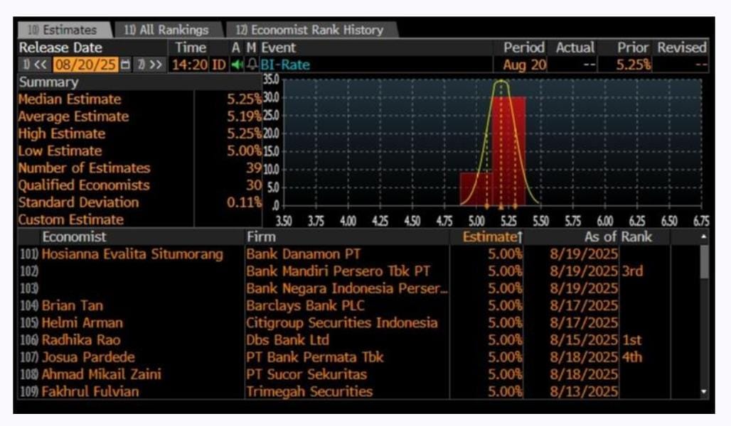 Ekonom Perkirakan Ruang Pemangkasan Suku Bunga Masih Terbuka, Rupiah Bisa Tembus Rp15.800