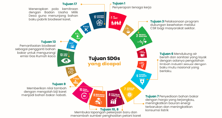 Kontribusi Terhadap SDGs Kapuas Hulu