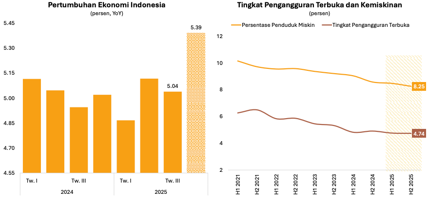 Ekonomi Indonesia Q4 2025 tertinggi sejak pandemi