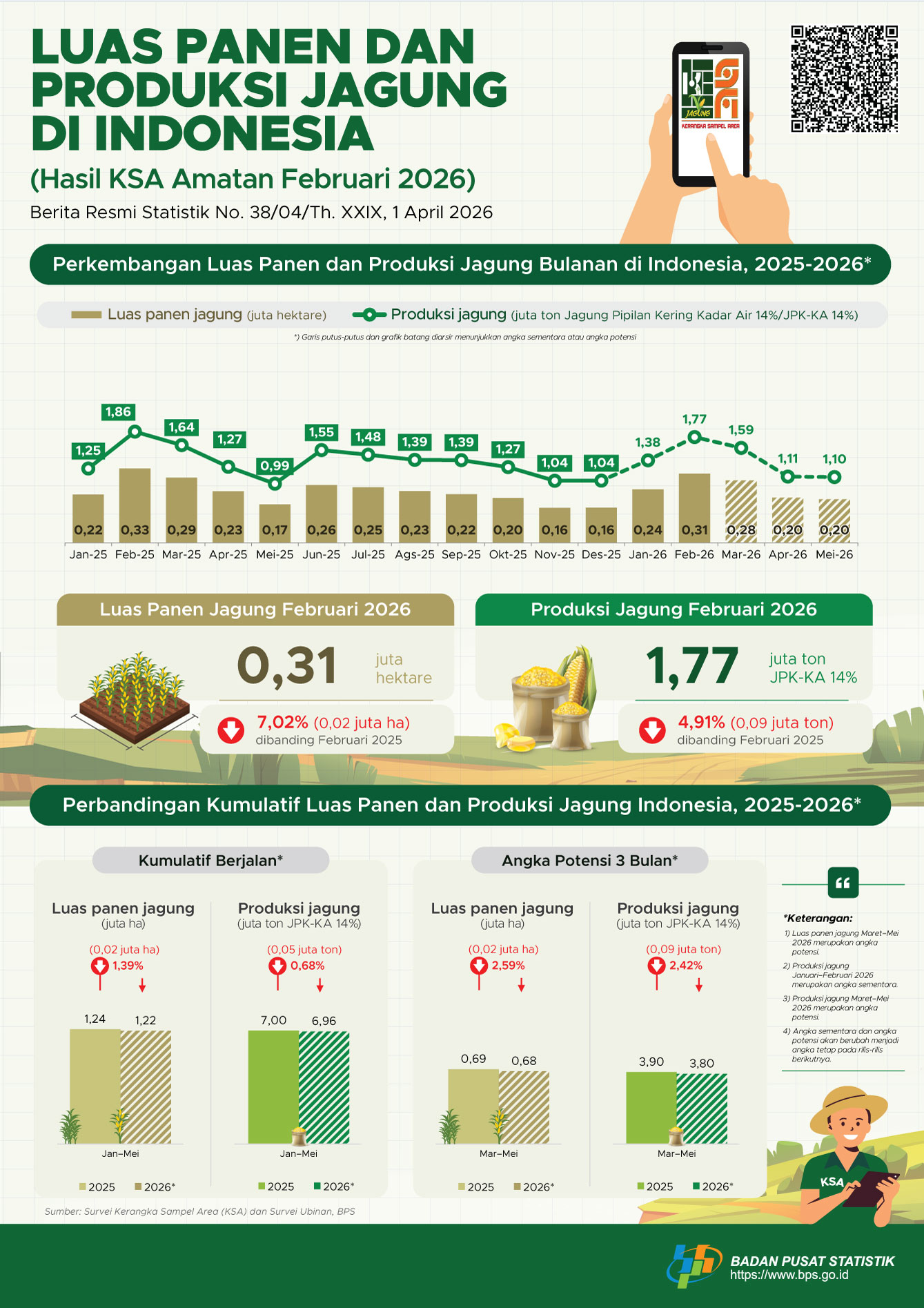 Luas Panen Dan Produksi Jagung Di Indonesia