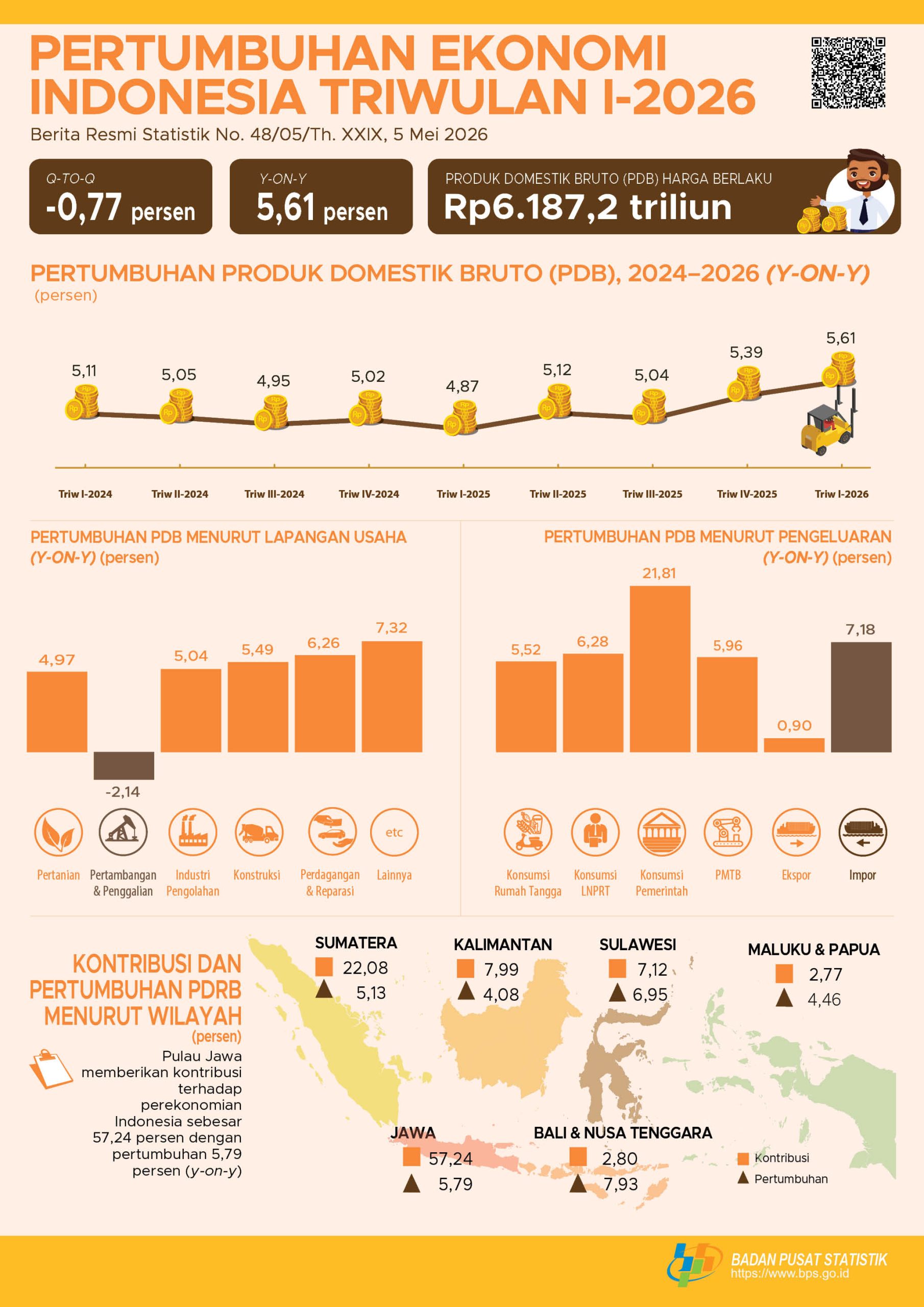 ekonomi Indonesia Triwulan I 2026