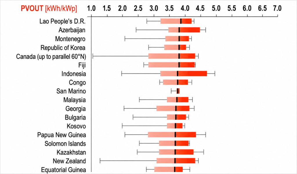 Gambar : Potensi Produksi Listrik Photovoltaic di beberapa Negara (Sumber: Global Solar Atlas)
